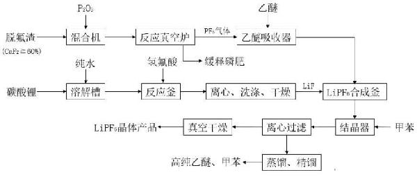 固相法合成五氟化磷及制備六氟磷酸鋰的方法與流程