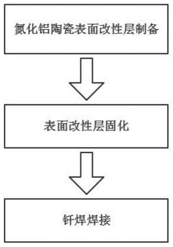 氮化鋁覆鋁陶瓷襯板的制備方法與流程