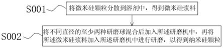 納米硅顆粒的制備方法與流程