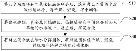 脫硝和降解二噁英的催化劑的制備方法與流程