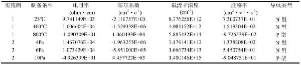 改變半導體材料PN型的制備方法