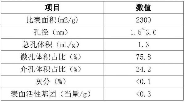 使用石墨烯改性多孔碳制備超級電容炭的工藝方法與流程