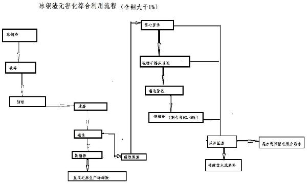 冰銅渣無(wú)害化二次利用的方法與流程