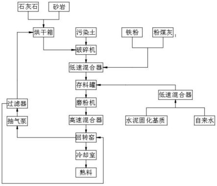 水泥窯協(xié)同處置多種重金屬復合污染土壤的方法與流程