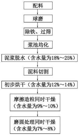 陶瓷制粉工藝及其系統(tǒng)的制作方法