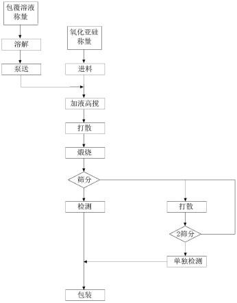 碳包覆氧化亞硅負(fù)極材料的工業(yè)制備方法與流程