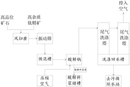 高雜質(zhì)鈦精礦酸解工藝的制作方法