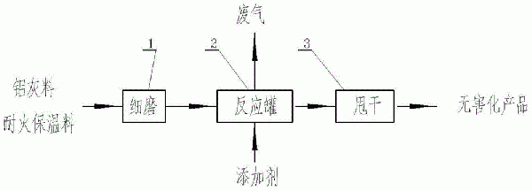 鋁電解廢內(nèi)襯及鋁灰處置裝置和方法與流程