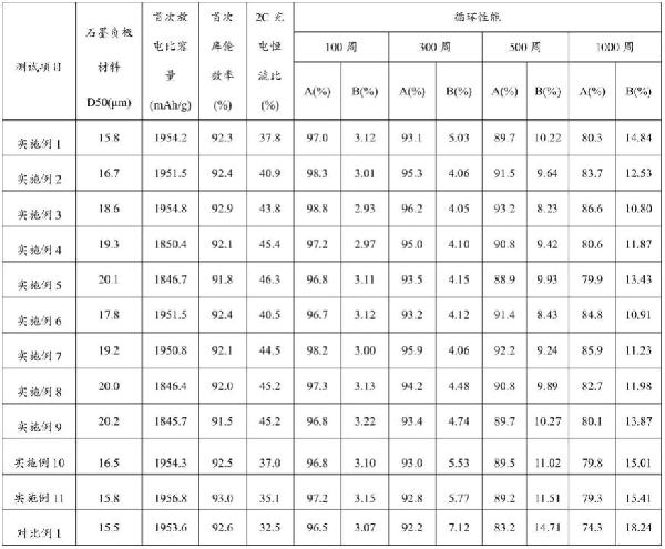 石墨負極材料的制備方法、石墨負極及其應用與流程