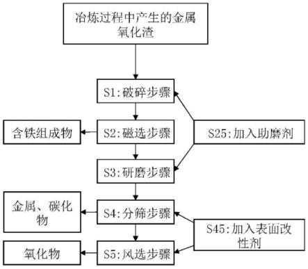 金屬氧化渣的處理方法與流程