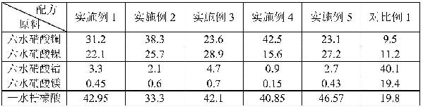 制備高固含量導(dǎo)電漿料用碳納米管的催化劑及其制備方法和應(yīng)用與流程