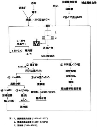 鋁土礦赤泥綜合回收利用工藝及設(shè)備的制作方法