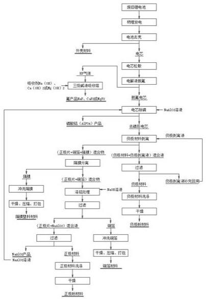 廢舊動(dòng)力鋰離子電池精細(xì)化拆解回收方法與流程