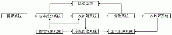 廢舊鋰電池多級熱解回收黑粉的系統(tǒng)及方法與流程