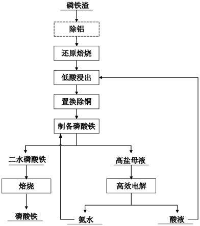 從提鋰后磷鐵渣再生為磷酸鐵的方法與流程