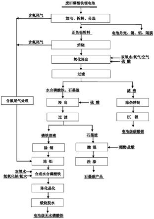 廢舊磷酸鐵鋰電池資源化的處理方法與流程