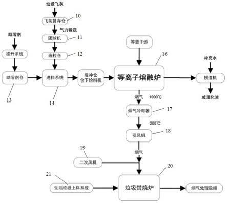 垃圾焚燒飛灰等離子體熔融處置系統(tǒng)和處置方法與流程