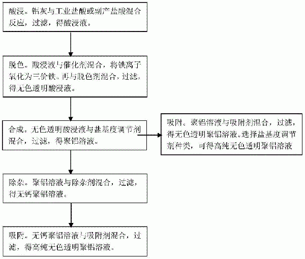 利用鋁灰生產(chǎn)高純無(wú)色透明聚氯化鋁的方法與流程