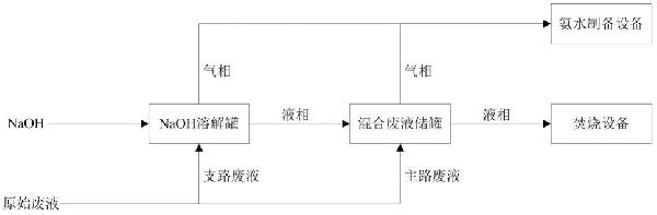 含硫酸銨鹽液態(tài)危廢的處理系統(tǒng)的制作方法