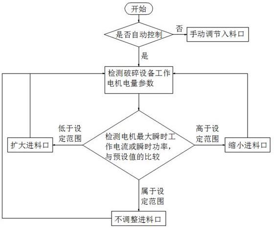 破碎設備的進料自動調節(jié)控制方法與流程