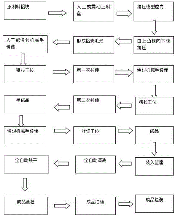 動(dòng)力電池鋁殼采用新式工藝的加工方法與流程