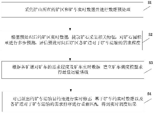 基于礦山運(yùn)輸需求預(yù)測的礦車實(shí)時(shí)調(diào)度系統(tǒng)和方法與流程