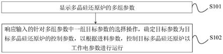 多晶硅還原爐的參數(shù)配置方法、裝置、終端設(shè)備及介質(zhì)與流程