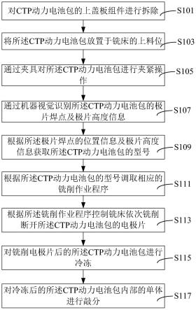 新能源汽車、CTP動(dòng)力電池包及其梯次拆解方法與流程