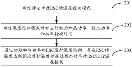 靜電卡盤的溫度控制方法及半導體工藝設(shè)備與流程