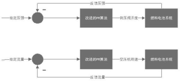 基于燃料電池空氣路壓強和流量的解耦控制方法與流程