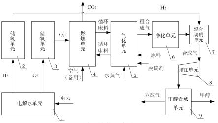 有機固廢氣化與電解水制氫耦合的甲醇制備工藝