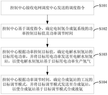 電制氫合成氨方法及系統(tǒng)與流程