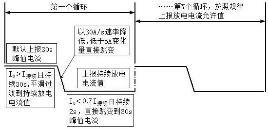 確定動(dòng)力電池實(shí)時(shí)放電電流允許值的方法與流程