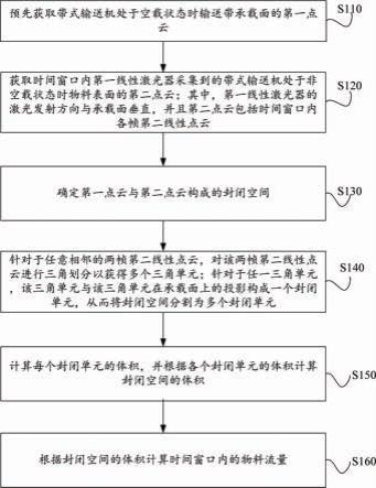 帶式輸送機(jī)中物料流量的檢測方法、裝置及系統(tǒng)與流程