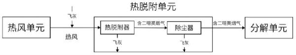 水泥窯協(xié)同處置飛灰二噁英的系統(tǒng)及方法與流程