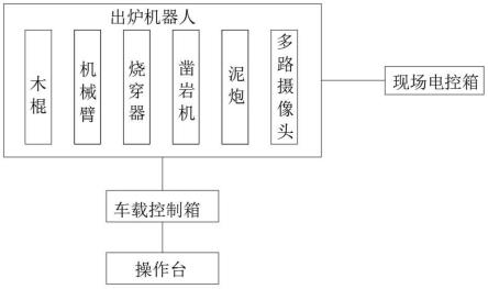 工業(yè)硅冶煉自動出硅方法與流程