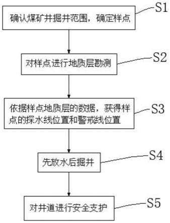 煤礦井下超前探放水的施工方法與流程