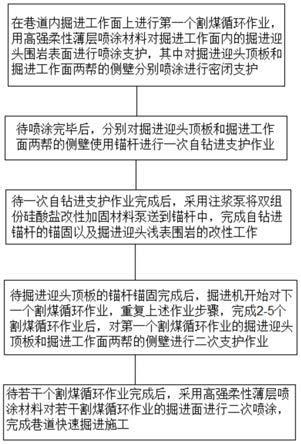 巷道快速掘進(jìn)施工方法與流程