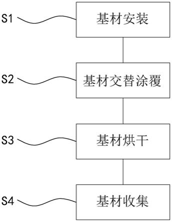 一種鋰電池極片多涂頭間隔涂布工藝及設(shè)備的制作方法