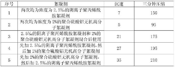 一種采用幾內(nèi)亞鋁土礦生產(chǎn)氧化鋁過程中的赤泥沉降分離方法與流程