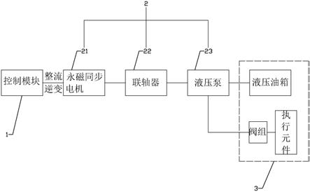 一種新型永磁同步電機直驅(qū)式液壓站的制作方法