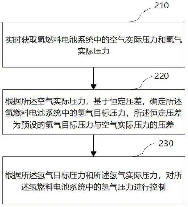 氫燃料電池系統(tǒng)中空氣和氫氣壓力控制方法、系統(tǒng)及裝置與流程