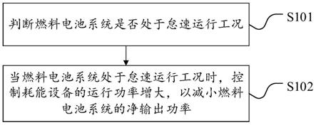 燃料電池系統(tǒng)的怠速控制方法及相關(guān)設(shè)備與流程