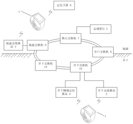 基于礦用智能定位手環(huán)的煤礦工人健康大數(shù)據(jù)平臺系統(tǒng)的制作方法