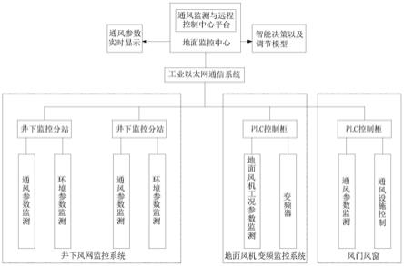 礦井通風(fēng)監(jiān)測與遠程控制系統(tǒng)及智能決策方法與流程