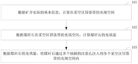 一種處理煤矸石的方法與流程