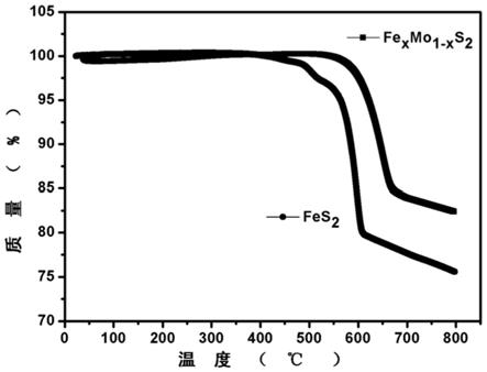 一種熱電池用耐高溫復(fù)合型正極材料及其制備方法與流程