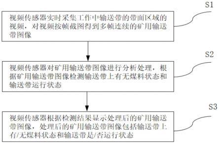 基于圖像識(shí)別礦用帶式輸送機(jī)輸送帶狀態(tài)檢測(cè)方法和系統(tǒng)與流程