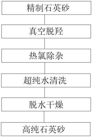 一種高純石英砂的提純方法與流程