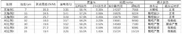 一種磷酸錳鐵鋰正極漿料、正極極片及其制備方法與流程